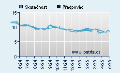 Vývoj odhadované cílové ceny a skutečné ceny titulu