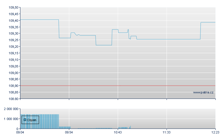 DBX MSCI WORLD INDEX - Xetra