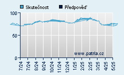 Vývoj odhadované cílové ceny a skutečné ceny titulu