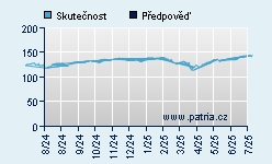 Vývoj odhadované cílové ceny a skutečné ceny titulu