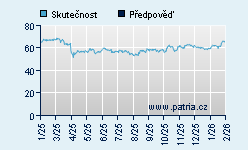 Vývoj odhadované cílové ceny a skutečné ceny titulu