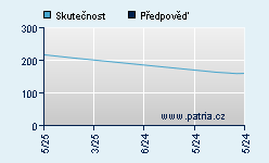 Vývoj odhadované cílové ceny a skutečné ceny titulu