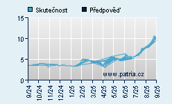 Vývoj odhadované cílové ceny a skutečné ceny titulu