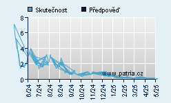 Vývoj odhadované cílové ceny a skutečné ceny titulu