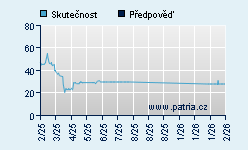 Vývoj odhadované cílové ceny a skutečné ceny titulu