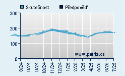 Vývoj odhadované cílové ceny a skutečné ceny titulu