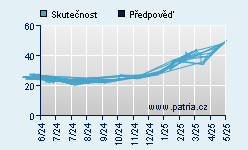 Vývoj odhadované cílové ceny a skutečné ceny titulu