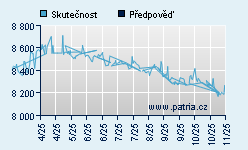 Vývoj odhadované cílové ceny a skutečné ceny titulu