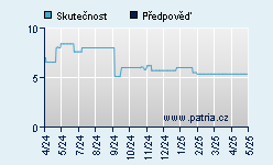 Vývoj odhadované cílové ceny a skutečné ceny titulu