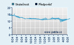 Vývoj odhadované cílové ceny a skutečné ceny titulu