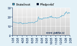 Vývoj odhadované cílové ceny a skutečné ceny titulu