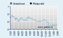 Vývoj odhadované cílové ceny a skutečné ceny titulu