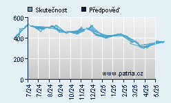 Vývoj odhadované cílové ceny a skutečné ceny titulu