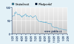 Vývoj odhadované cílové ceny a skutečné ceny titulu