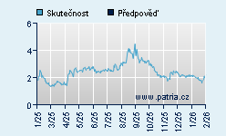 Vývoj odhadované cílové ceny a skutečné ceny titulu