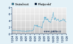 Vývoj odhadované cílové ceny a skutečné ceny titulu