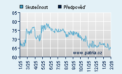 Vývoj odhadované cílové ceny a skutečné ceny titulu