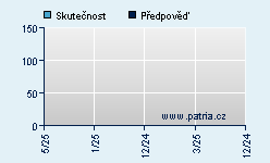 Vývoj odhadované cílové ceny a skutečné ceny titulu