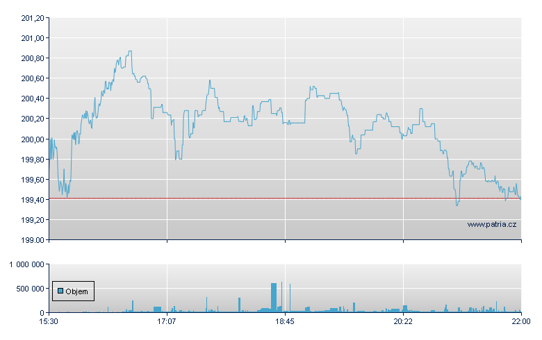 FIDELITY INFO TECH ETF - NY Consolidated