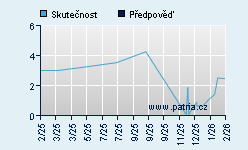 Vývoj odhadované cílové ceny a skutečné ceny titulu