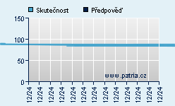 Vývoj odhadované cílové ceny a skutečné ceny titulu