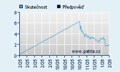 Vývoj odhadované cílové ceny a skutečné ceny titulu