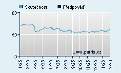 Vývoj odhadované cílové ceny a skutečné ceny titulu