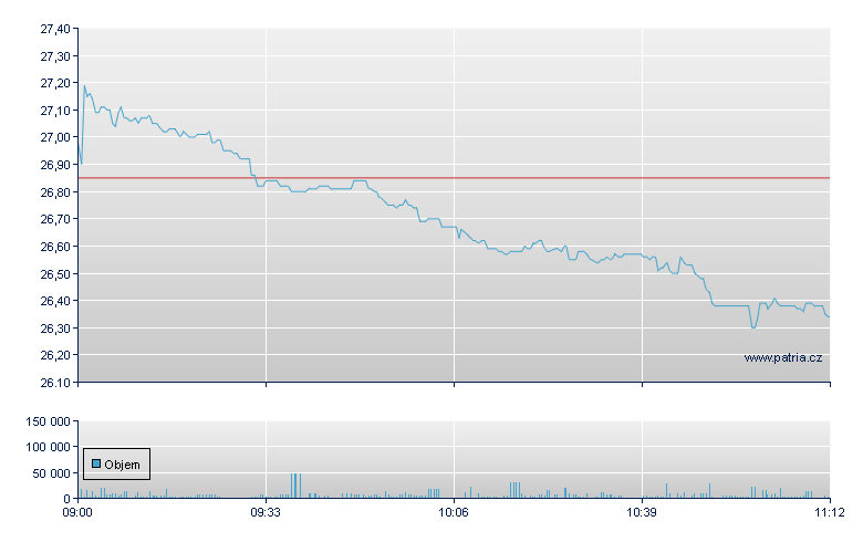 Zalando - Xetra