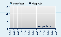 Vývoj odhadované cílové ceny a skutečné ceny titulu