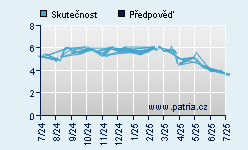 Vývoj odhadované cílové ceny a skutečné ceny titulu
