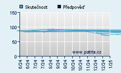 Vývoj odhadované cílové ceny a skutečné ceny titulu