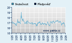 Vývoj odhadované cílové ceny a skutečné ceny titulu