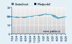 Vývoj odhadované cílové ceny a skutečné ceny titulu