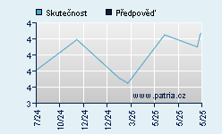 Vývoj odhadované cílové ceny a skutečné ceny titulu