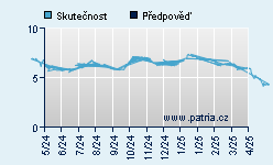 Vývoj odhadované cílové ceny a skutečné ceny titulu