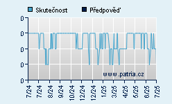 Vývoj odhadované cílové ceny a skutečné ceny titulu