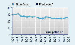 Vývoj odhadované cílové ceny a skutečné ceny titulu