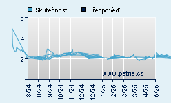 Vývoj odhadované cílové ceny a skutečné ceny titulu