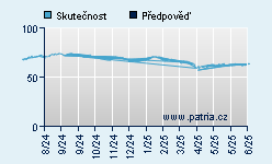 Vývoj odhadované cílové ceny a skutečné ceny titulu