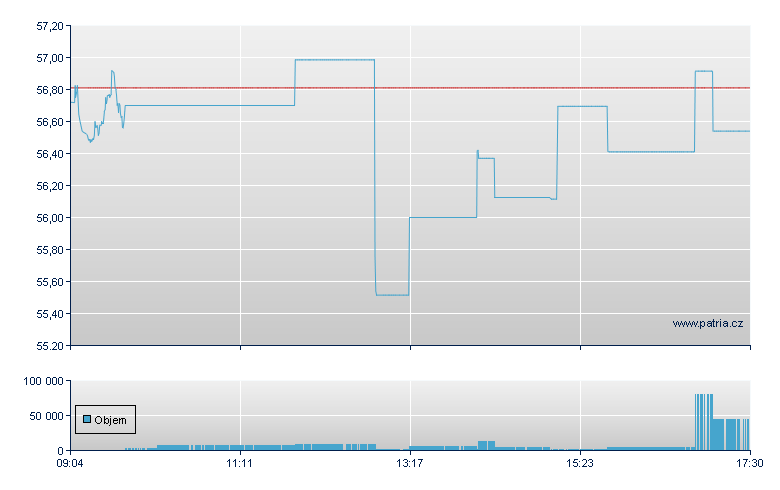 BOOST SILVER 3X LEVERAGE - Xetra