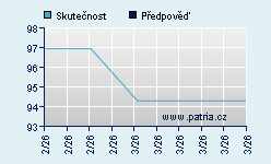 Vývoj odhadované cílové ceny a skutečné ceny titulu