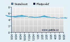 Vývoj odhadované cílové ceny a skutečné ceny titulu