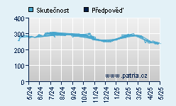 Vývoj odhadované cílové ceny a skutečné ceny titulu