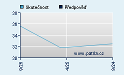 Vývoj odhadované cílové ceny a skutečné ceny titulu