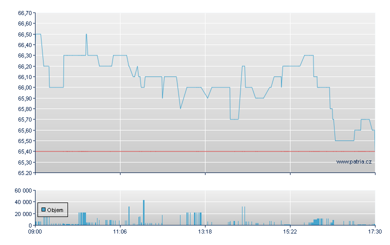 Sixt Preferred Stock - Xetra