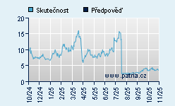 Vývoj odhadované cílové ceny a skutečné ceny titulu