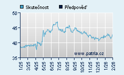 Vývoj odhadované cílové ceny a skutečné ceny titulu