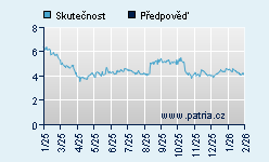 Vývoj odhadované cílové ceny a skutečné ceny titulu