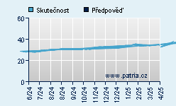 Vývoj odhadované cílové ceny a skutečné ceny titulu