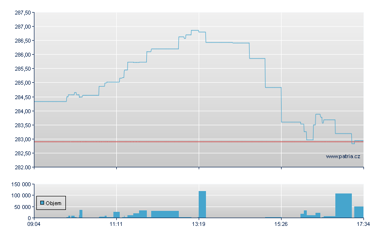 SOURCE PHYSICAL GOLD P-ETC - Amsterdam Stock Exchange